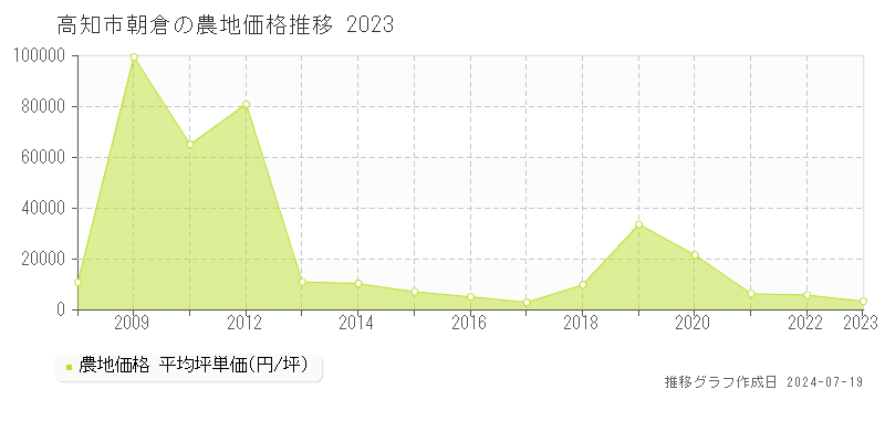 高知市朝倉の農地価格推移グラフ 