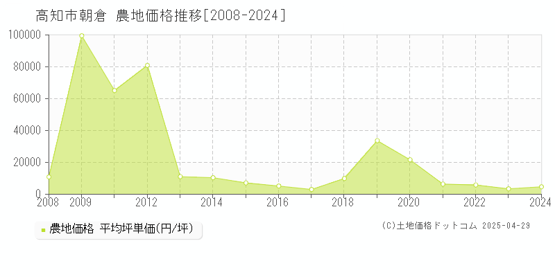 高知市朝倉の農地価格推移グラフ 