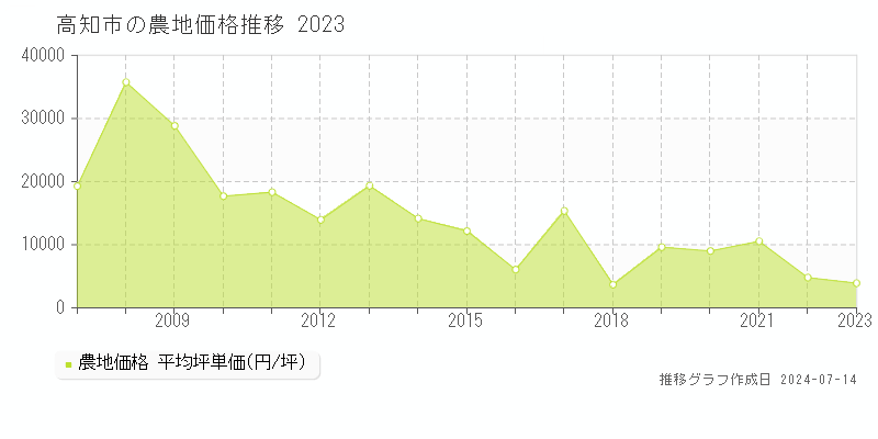 高知市の農地取引事例推移グラフ 
