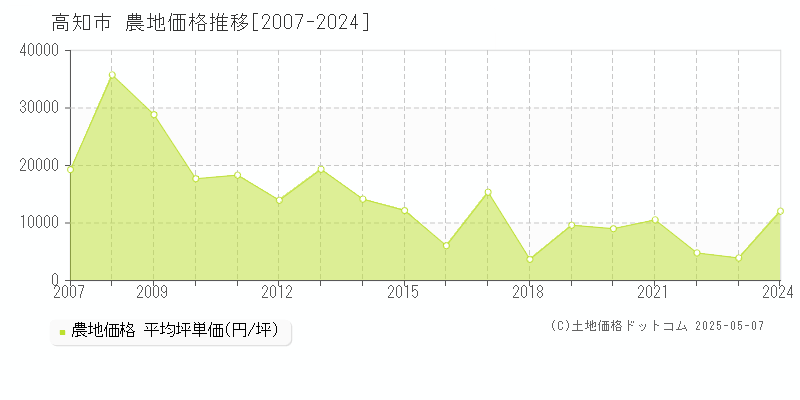 高知市(高知県)の農地価格推移グラフ(坪単価)[2007-2024年]