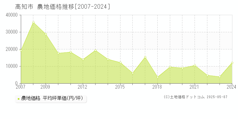 高知市の農地取引事例推移グラフ 