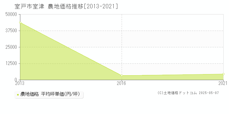 室津(室戸市)の農地価格推移グラフ(坪単価)[2013-2021年]