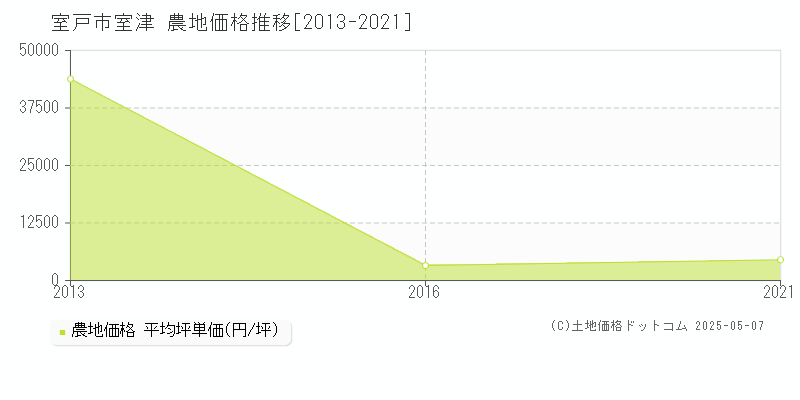 室戸市室津の農地価格推移グラフ 