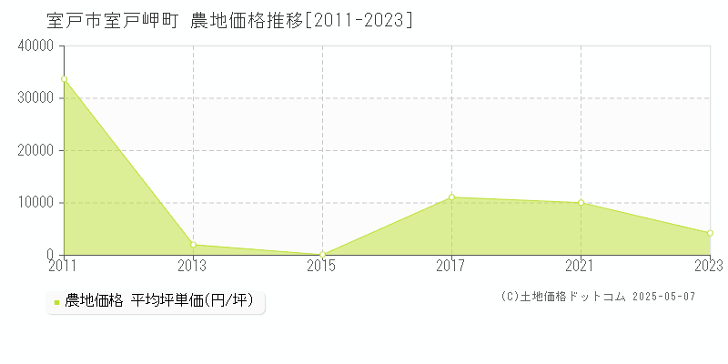 室戸岬町(室戸市)の農地価格推移グラフ(坪単価)[2011-2023年]