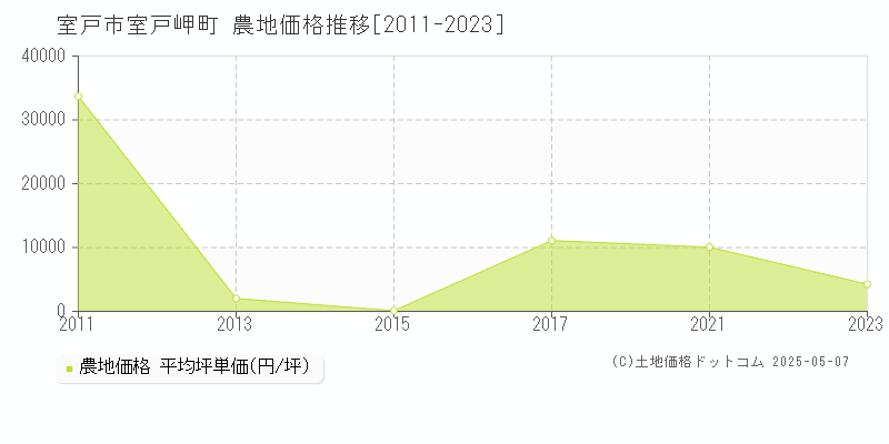 室戸市室戸岬町の農地価格推移グラフ 