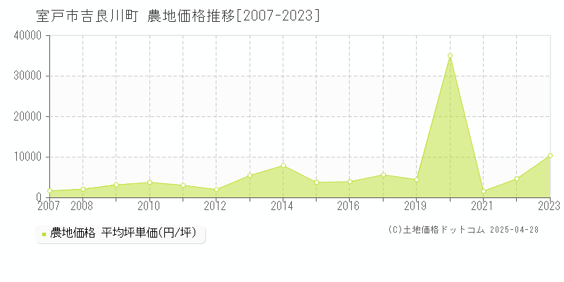 室戸市吉良川町の農地価格推移グラフ 