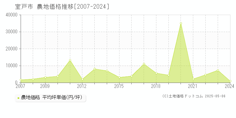 室戸市(高知県)の農地価格推移グラフ(坪単価)[2007-2024年]