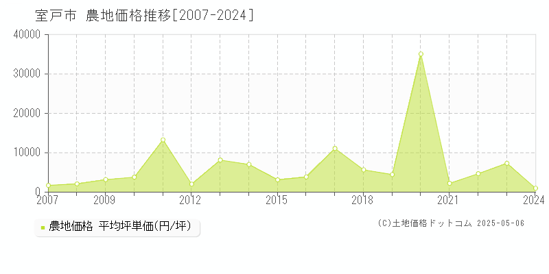 室戸市の農地価格推移グラフ 