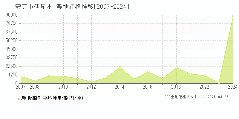 安芸市伊尾木の農地取引価格推移グラフ 