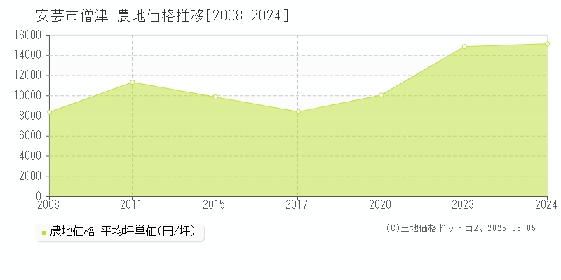 僧津(安芸市)の農地価格推移グラフ(坪単価)[2008-2024年]