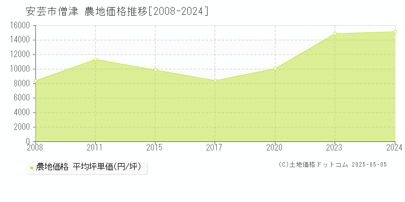 安芸市僧津の農地価格推移グラフ 