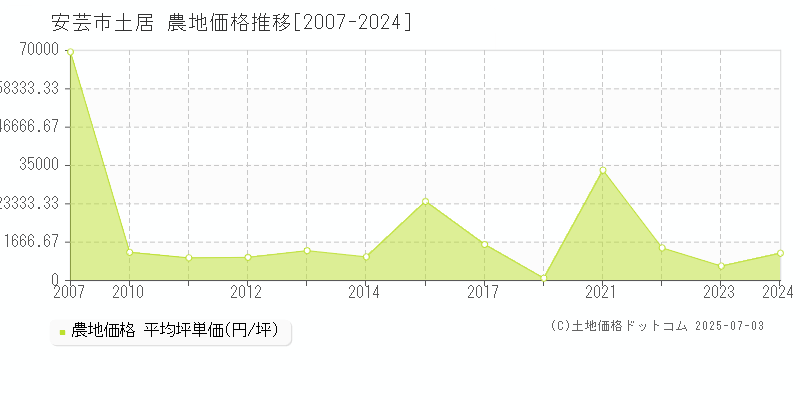 土居(安芸市)の農地価格推移グラフ(坪単価)[2007-2024年]