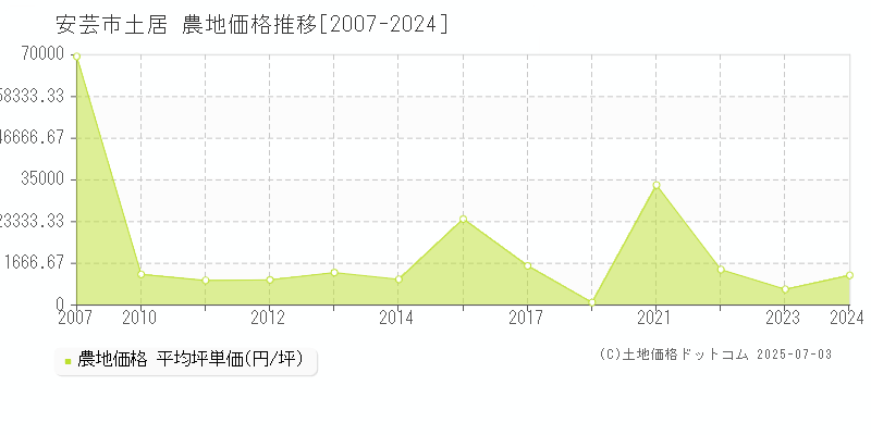 安芸市土居の農地価格推移グラフ 