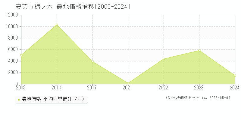 栃ノ木(安芸市)の農地価格推移グラフ(坪単価)[2009-2024年]