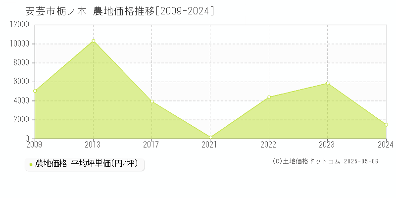 安芸市栃ノ木の農地価格推移グラフ 