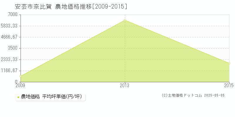 奈比賀(安芸市)の農地価格推移グラフ(坪単価)[2009-2015年]