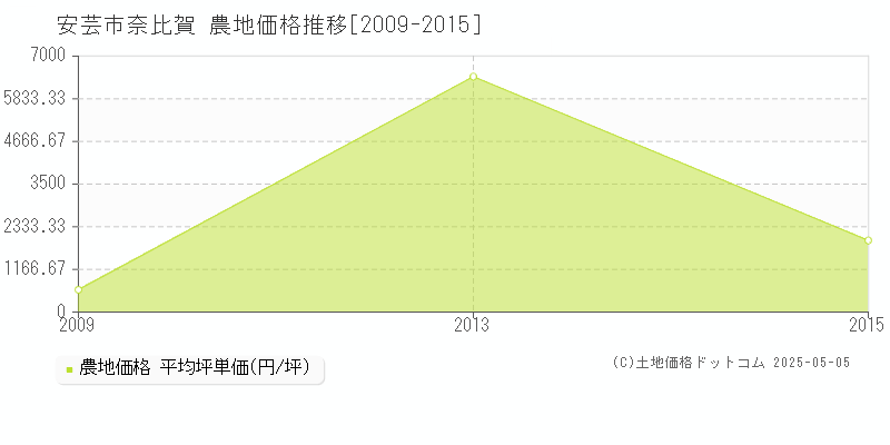 安芸市奈比賀の農地取引事例推移グラフ 