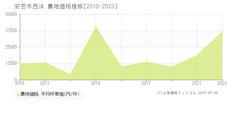 安芸市西浜の農地取引事例推移グラフ 