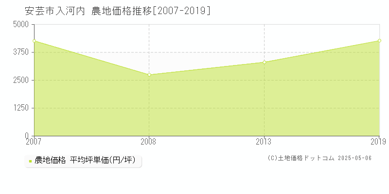 入河内(安芸市)の農地価格推移グラフ(坪単価)[2007-2019年]