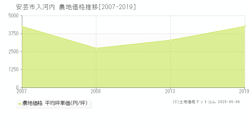 安芸市入河内の農地価格推移グラフ 