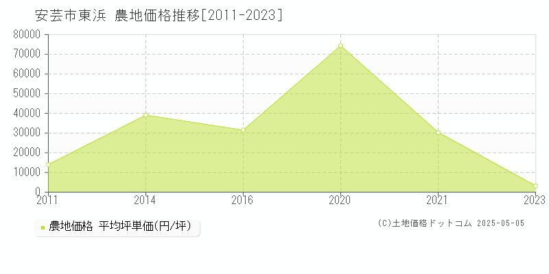 東浜(安芸市)の農地価格推移グラフ(坪単価)[2011-2023年]