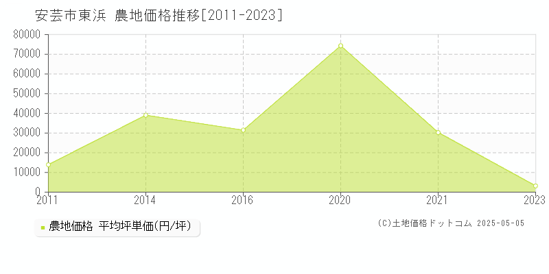 安芸市東浜の農地価格推移グラフ 