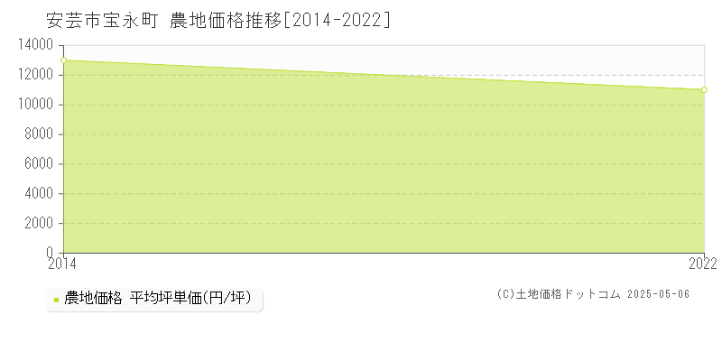 宝永町(安芸市)の農地価格推移グラフ(坪単価)[2014-2022年]