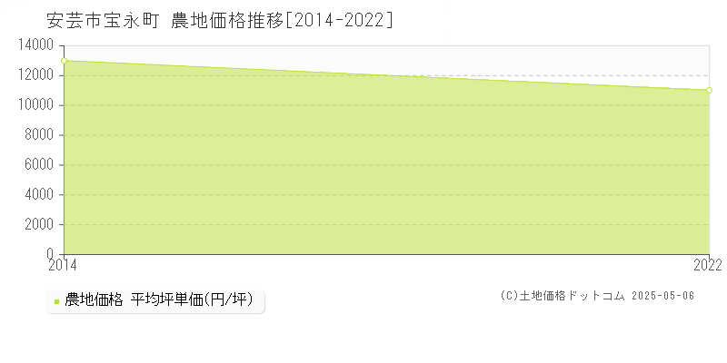 安芸市宝永町の農地価格推移グラフ 