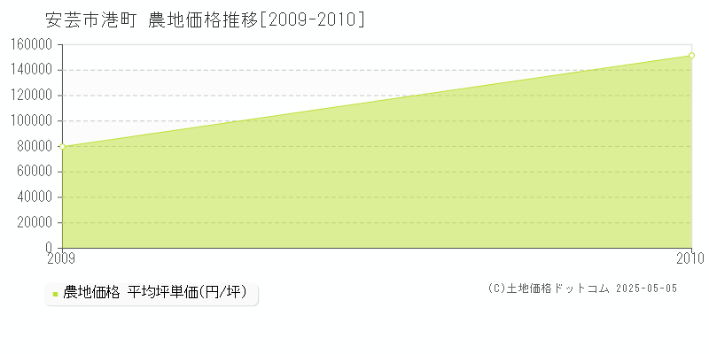 港町(安芸市)の農地価格推移グラフ(坪単価)[2009-2010年]
