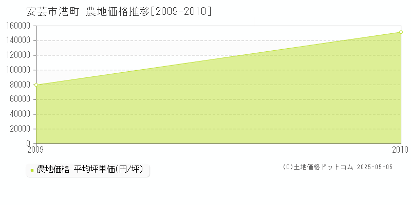 安芸市港町の農地価格推移グラフ 