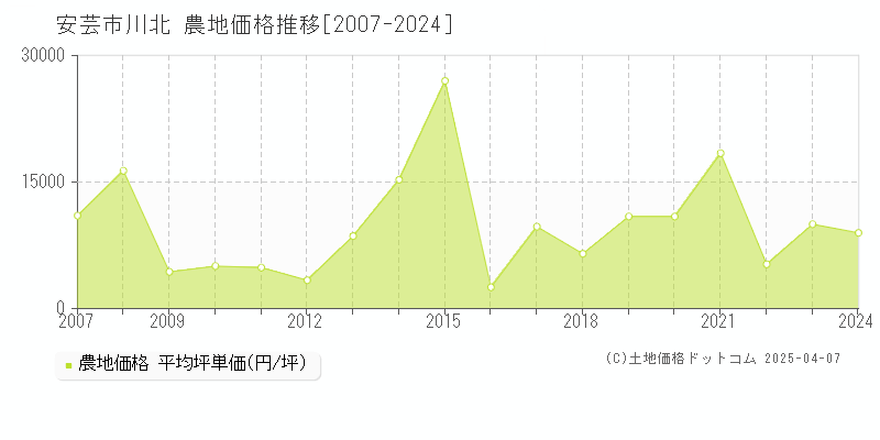 安芸市川北の農地価格推移グラフ 