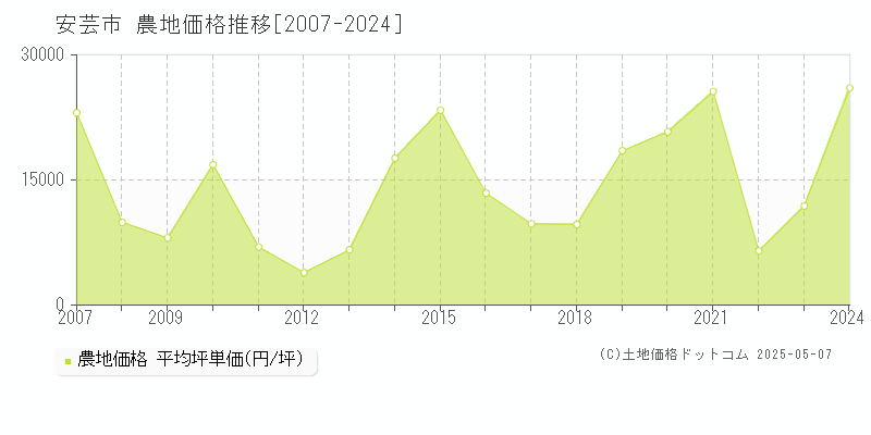 安芸市(高知県)の農地価格推移グラフ(坪単価)[2007-2024年]