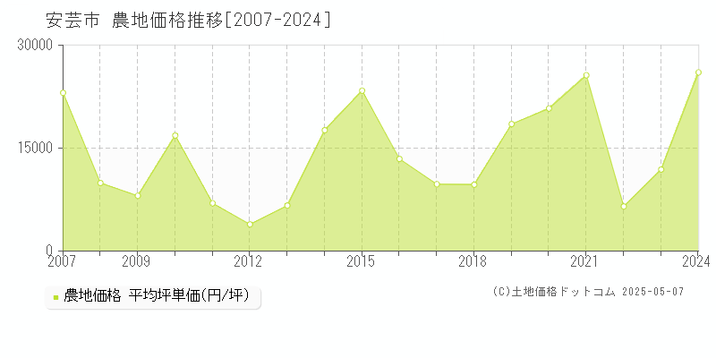 安芸市の農地取引事例推移グラフ 