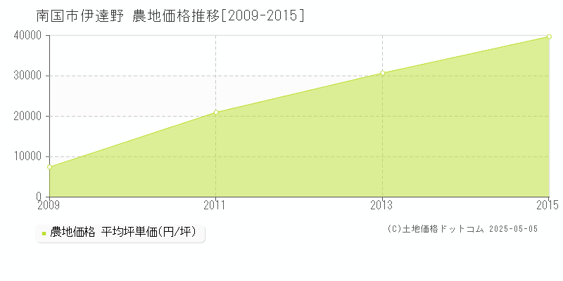 伊達野(南国市)の農地価格推移グラフ(坪単価)[2009-2015年]