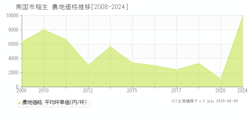 稲生(南国市)の農地価格推移グラフ(坪単価)[2008-2024年]