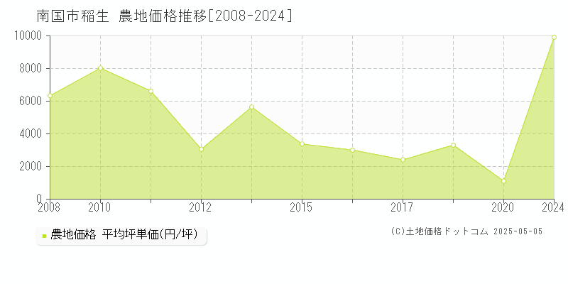 南国市稲生の農地価格推移グラフ 