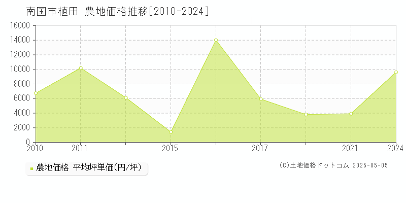 南国市植田の農地価格推移グラフ 