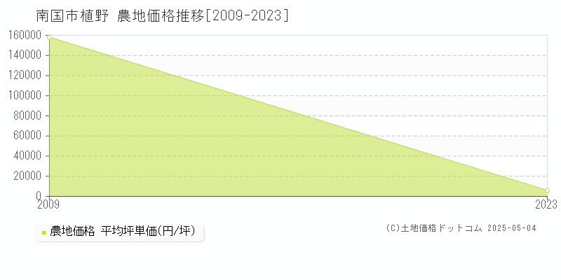 植野(南国市)の農地価格推移グラフ(坪単価)[2009-2023年]