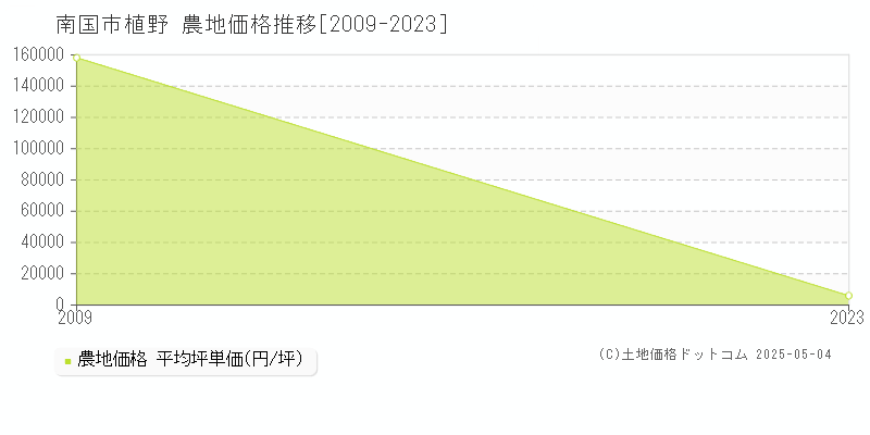 南国市植野の農地価格推移グラフ 