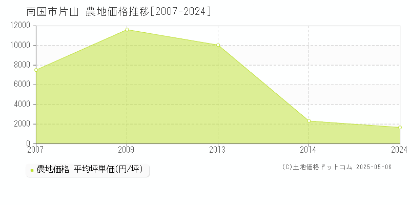 片山(南国市)の農地価格推移グラフ(坪単価)[2007-2024年]