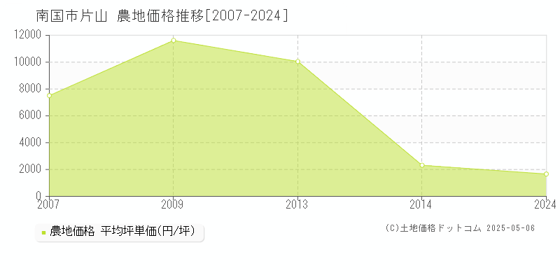 南国市片山の農地価格推移グラフ 