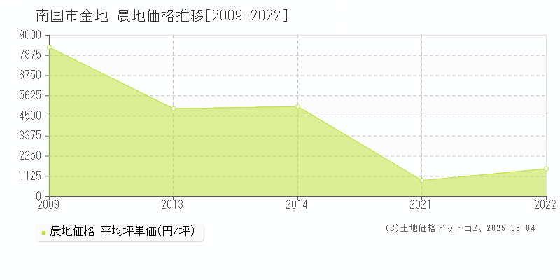 金地(南国市)の農地価格推移グラフ(坪単価)[2009-2022年]
