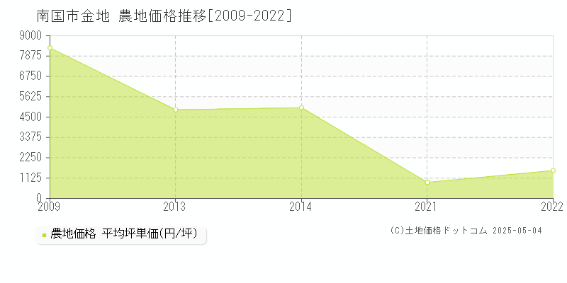 南国市金地の農地価格推移グラフ 