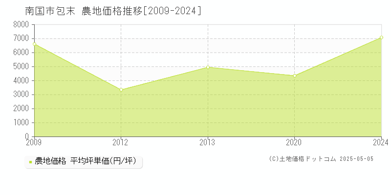 包末(南国市)の農地価格推移グラフ(坪単価)[2009-2024年]