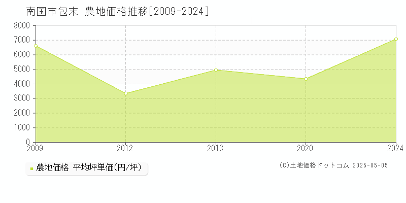 南国市包末の農地価格推移グラフ 