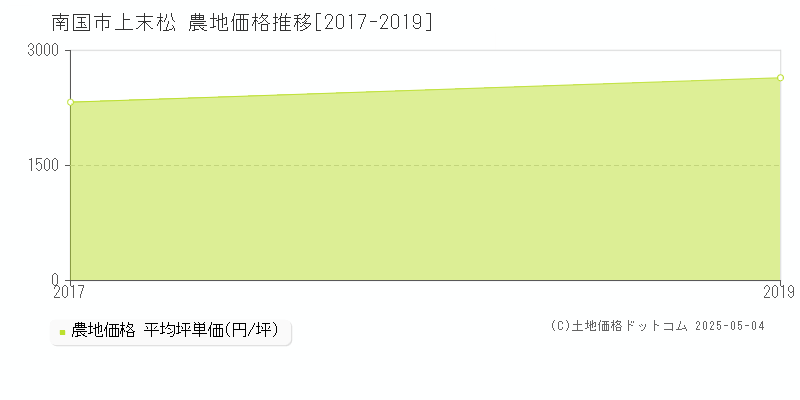 南国市上末松の農地価格推移グラフ 