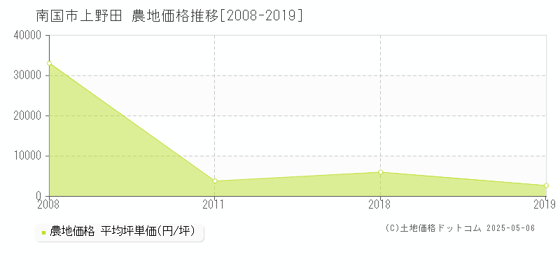 上野田(南国市)の農地価格推移グラフ(坪単価)[2008-2019年]