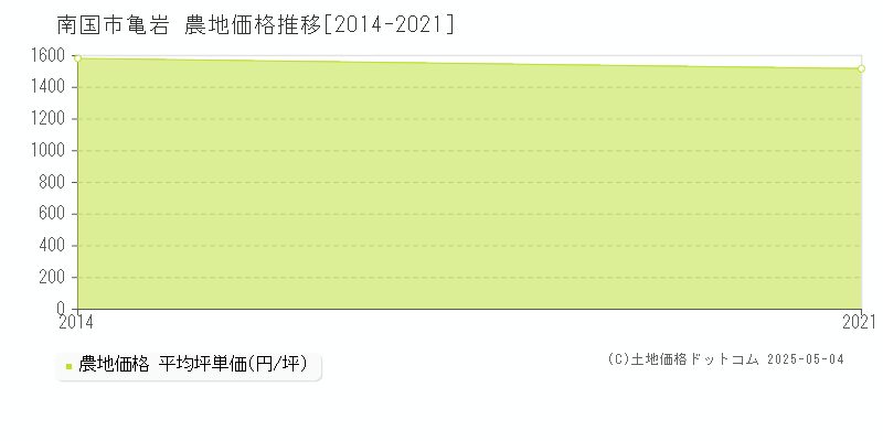 南国市亀岩の農地価格推移グラフ 