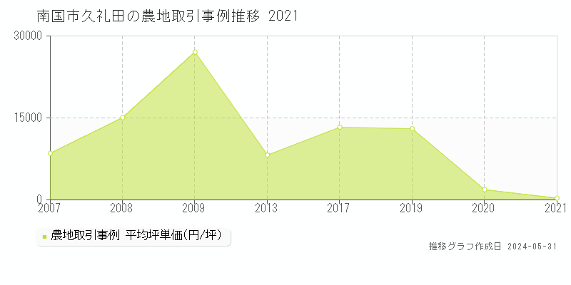 南国市久礼田の農地価格推移グラフ 