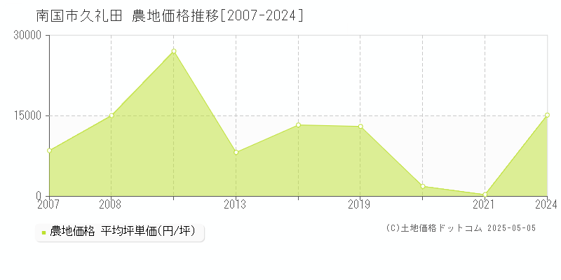 久礼田(南国市)の農地価格推移グラフ(坪単価)[2007-2024年]